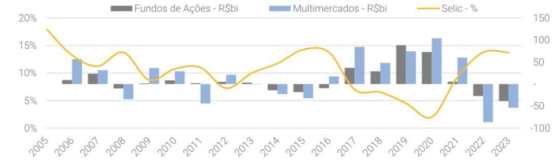 Gráfico apresenta queda da selic impacto nos investimentos.