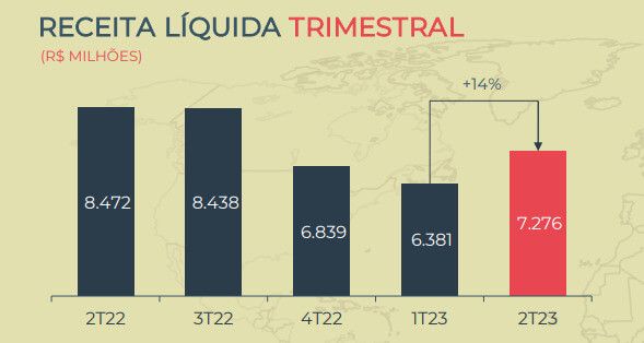 Gráfico apresenta receita líquida 2T23 de Minerva.