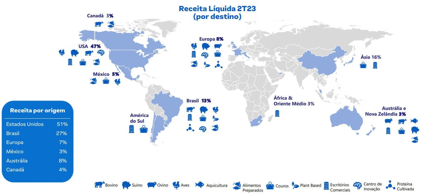 Receita líquida da JBS no 2T23
