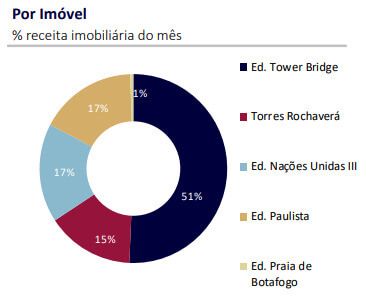 Receita do JSRE11 por imóvel