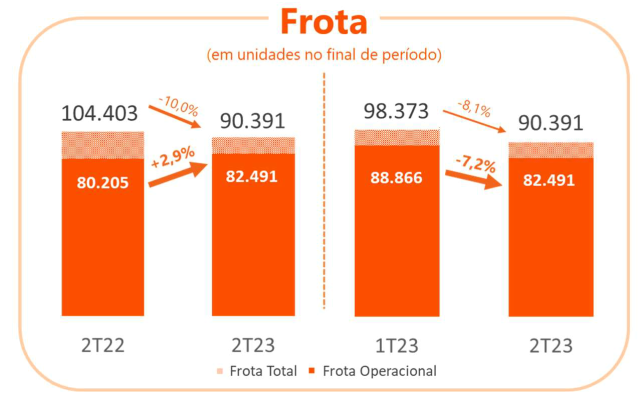 Redução da Frota no RAC. 