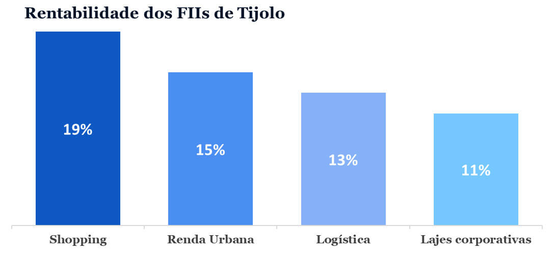 Retorno dos segmentos dos Fundos Imobiliários no 1S2023. 