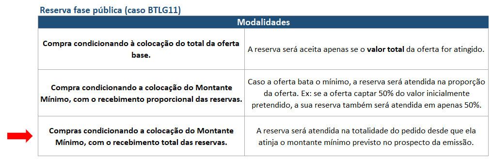  Reserva fase pública oferta do BTLG11