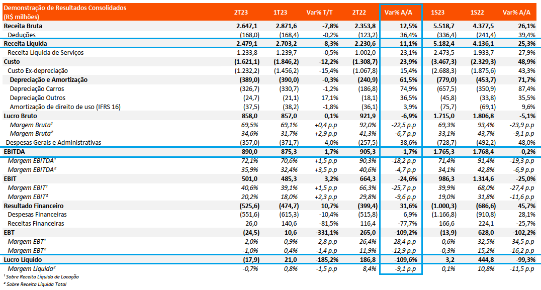 Resultados do 2T23. 