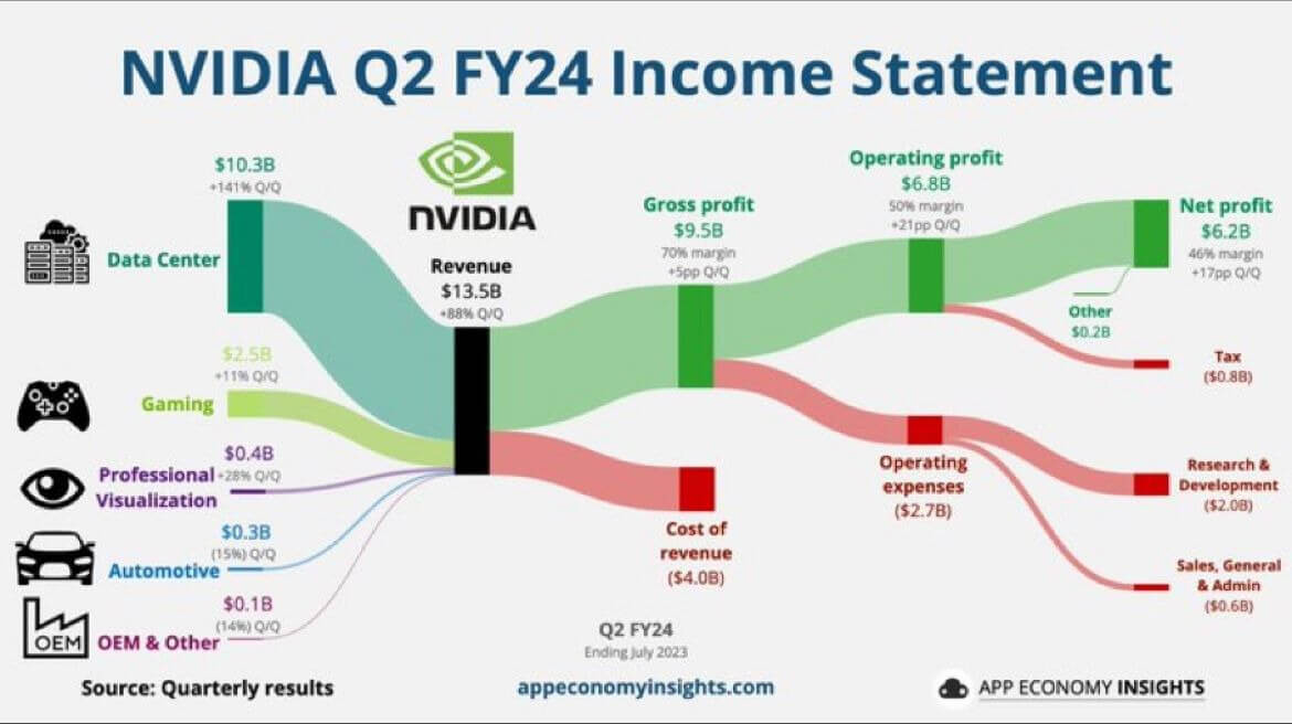 Resultados Nvidia 2T23