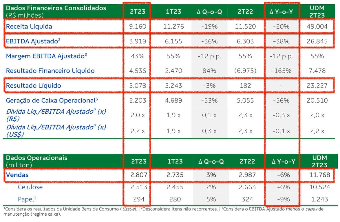 Destaques financeiros 2T23. 