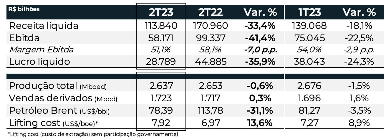 DRE da Petrobras no 2T23