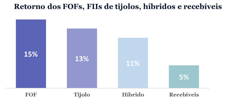 Retorno dos segmentos dos Fundos Imobiliários no 1S2023. 