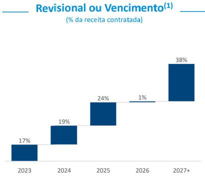 Revisional ou vencimento dos contratos do BTLG11