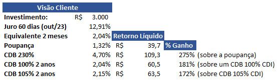 Retorno líquido CDB 230% CDI da XP