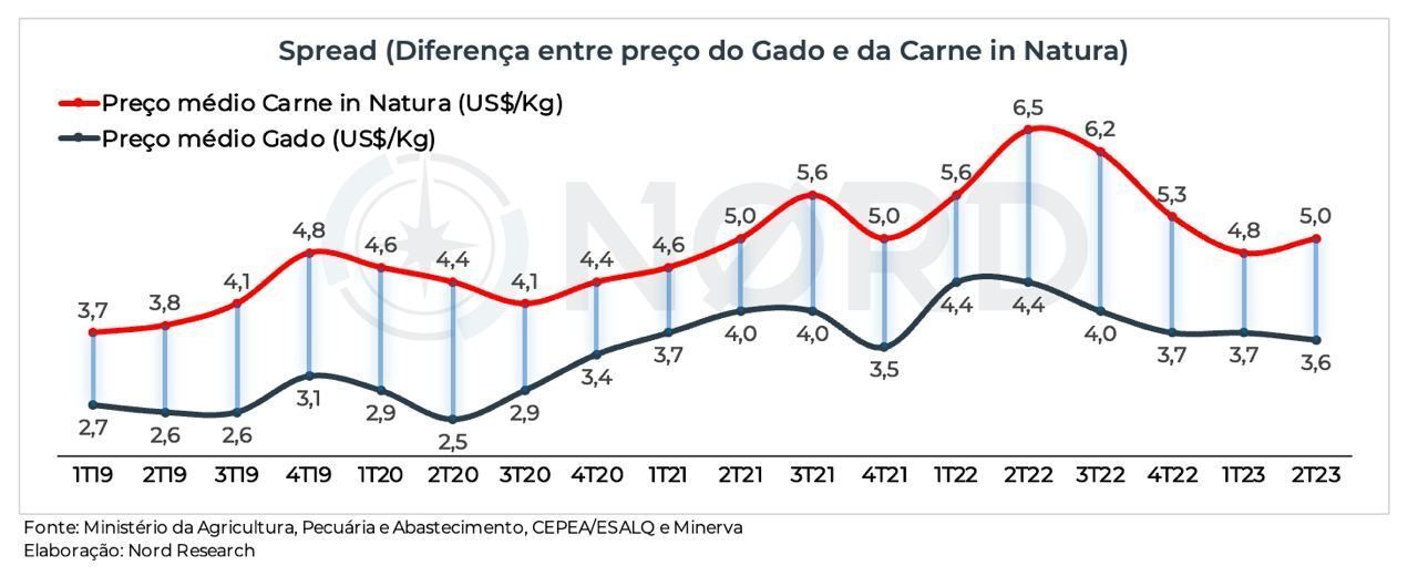 Diferença entre preço do gado e da carne in natura para Minerva desde o primeiro trimestre de 2019 até o segundo tri de 2023