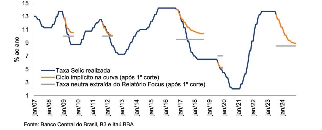 Gráfico do Itaú BBA mostrando a taxa Selic realizada comparada a taxa neutra e ciclo implícito na curva após primeiro corte