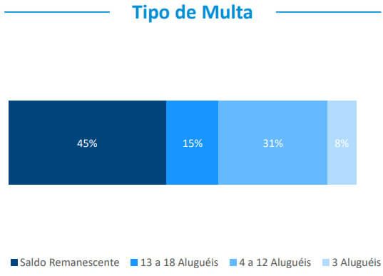 Tipo de multa para locatários do BTLG11