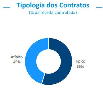 Tipologia dos contratos do BTLG11