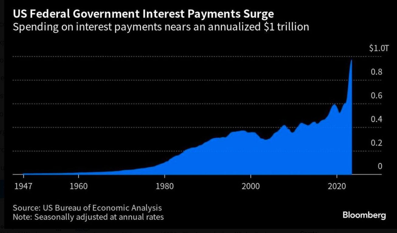 US Federal Government Interest Payments Surge (1947-2020)