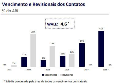 Vencimentos contratos do JSRE11