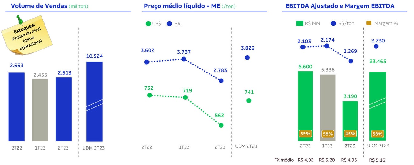 Volume de vendas, preço médio e Ebitda e margem da celulose no 2T23. 