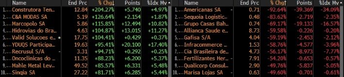 Tabela apresenta empresas do SMLL, sendo que as 10 primeiras acumulam ganhos de +80%