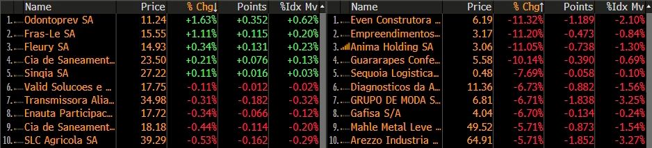 Tabela apresenta as 10 maiores quedas das empresas que compõem o índice small caps