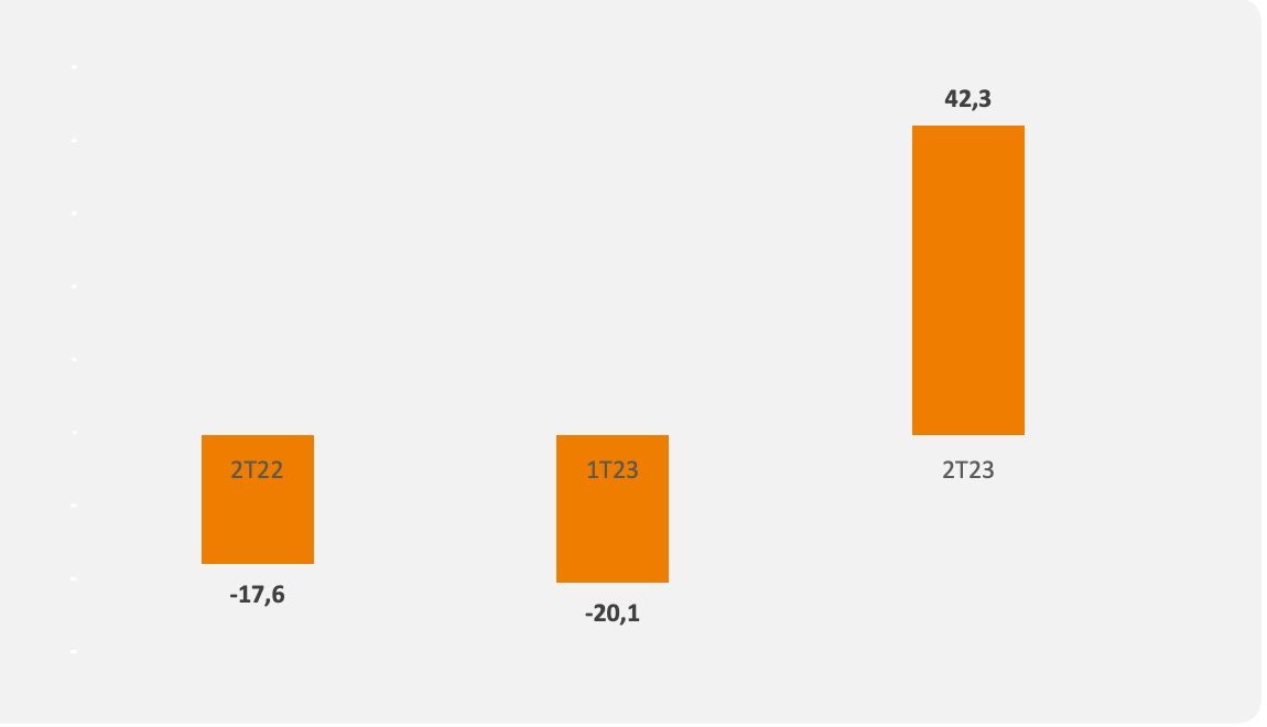 Gráfico apresenta lucro no 2T22, 1T23 e 2T23 de AZEV4