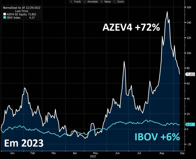 Gráfico apresenta desempenho AZEV4 +72% vs. IBOV +6% em 2023