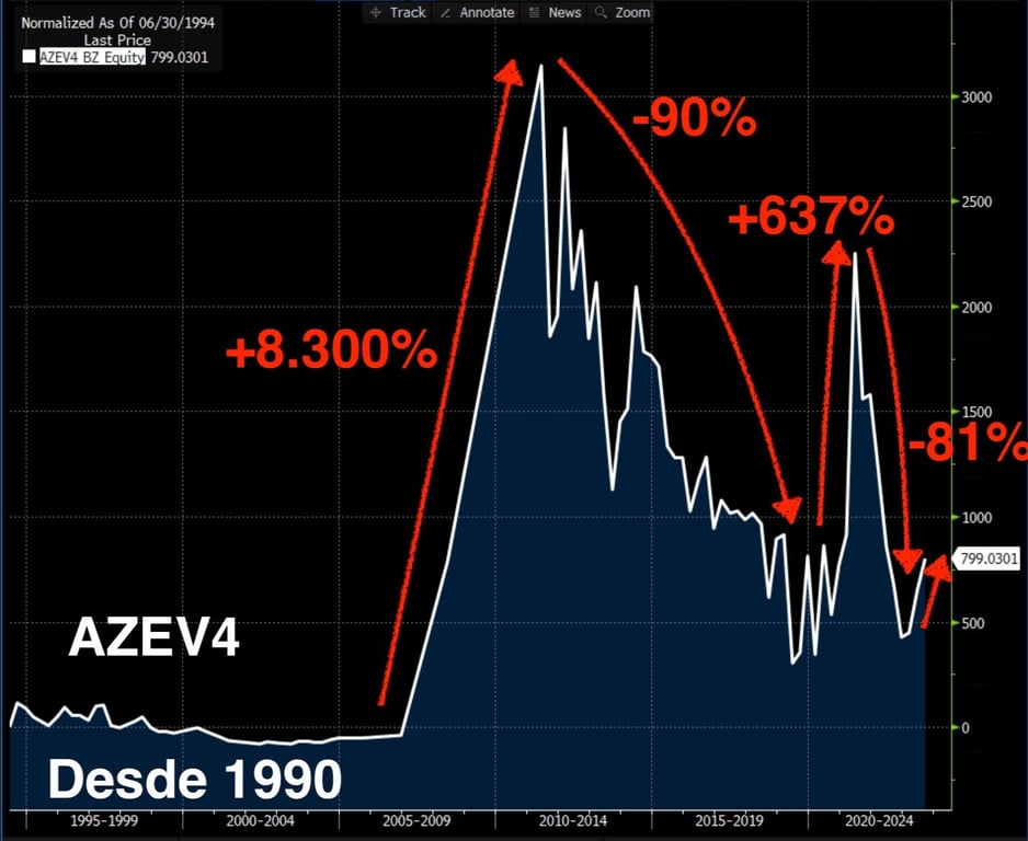 Gráfico apresenta desempenho AZEV4 desde 1990