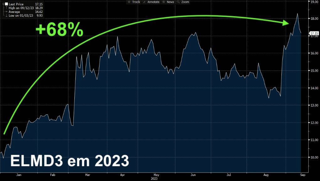 Gráfico apresenta alta de +68% de ELMD3 em 2023.