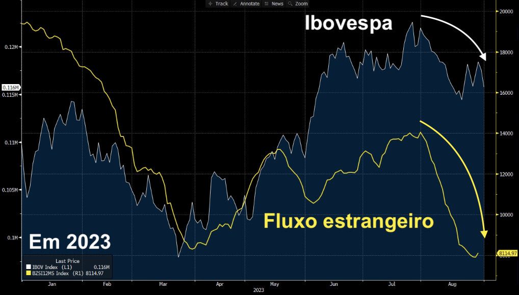 Gráfico apresenta Ibovespa e fluxo estrangeiro.