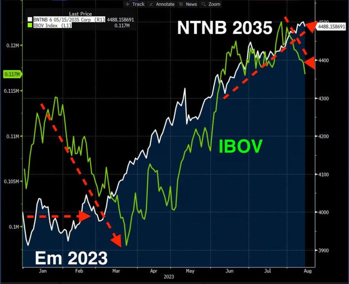 Desempenho IBOV e NTNB 2035 em 2023