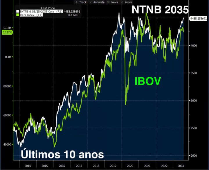 Desempenho do IBOV e NTNB 2035 nos últimos 10 anos