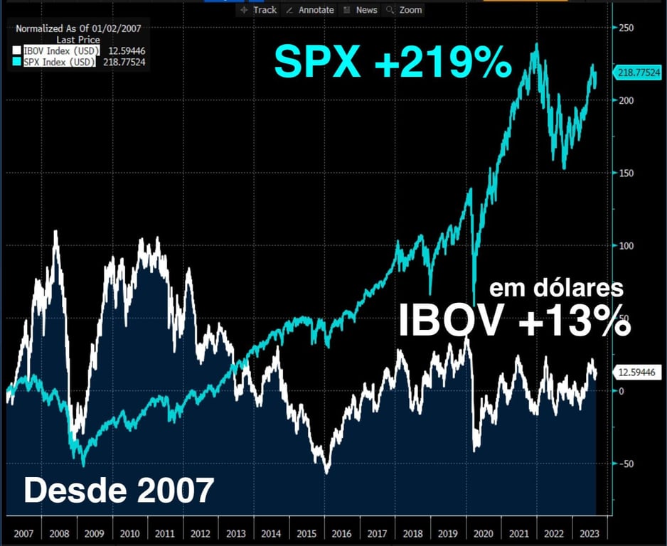SPX subiu 219% e IBOV valorizou 13% em dólares desde 2007