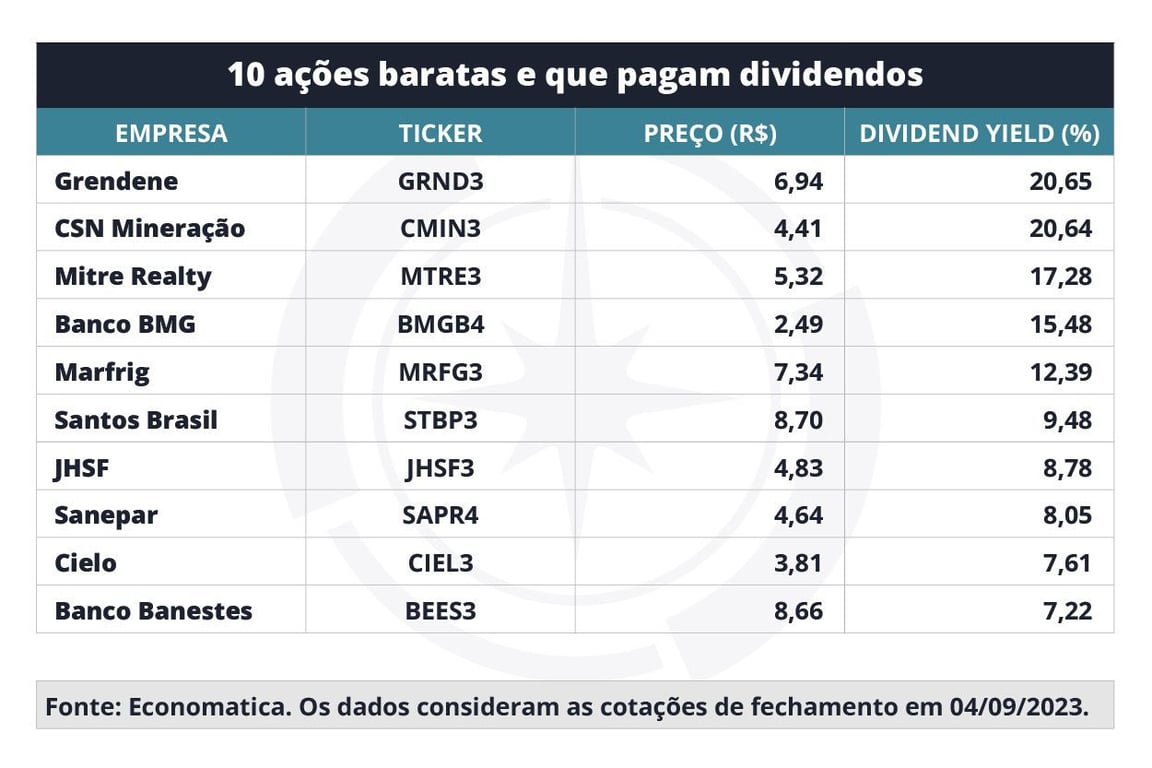 Tabela apresenta ações abaixo de R$ 10 que pagam dividendos