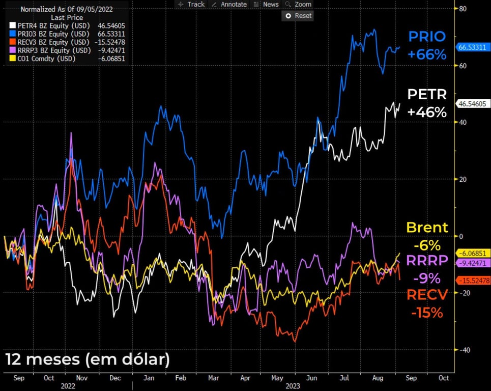 Desempenho de ações de petroleiras nos últimos 12 meses