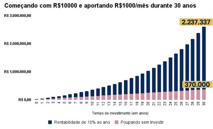 Acumulo de patrimônio ao longo de 30 anos começando com 10 mil reais e aportando 1 mil reais todos os meses
