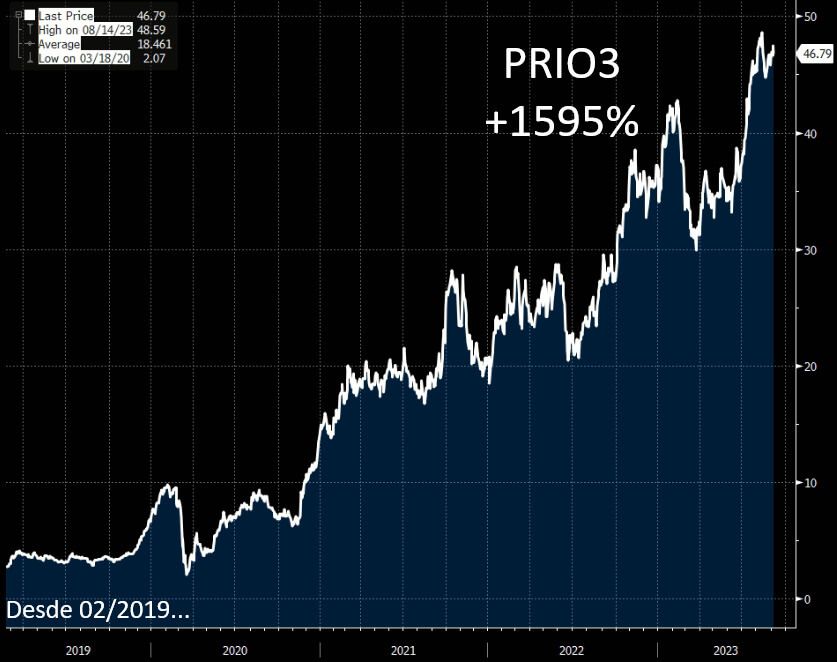 Cotação de PRIO3 desde a nossa recomendação de compra