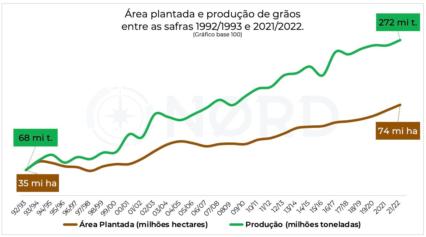 Gráfico apresenta área plantada (marrom) e produção de grãos entre 1992/1993 e 2021/2022. 