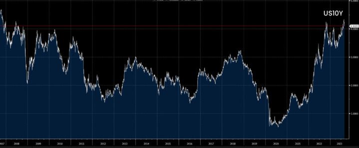 Gráfico mostra o aumento de juros nos EUA