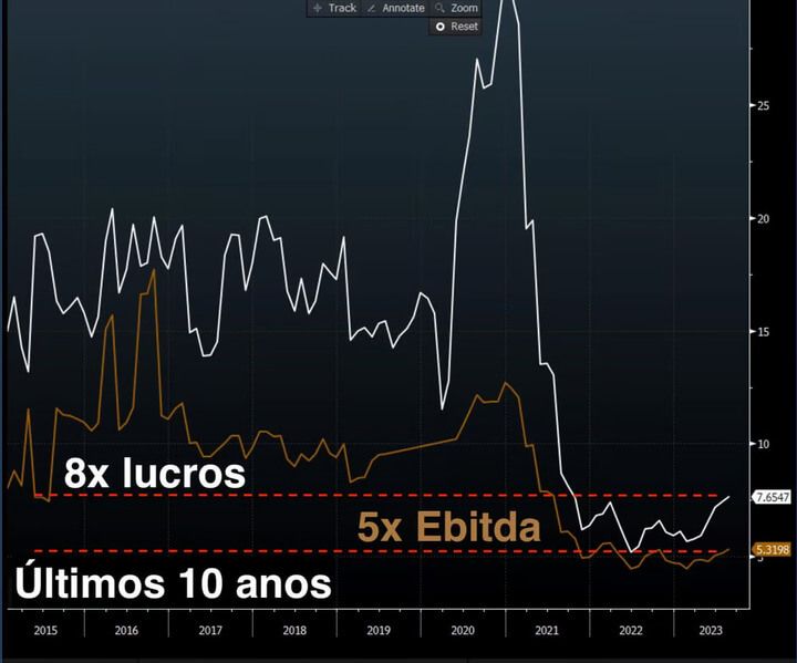 Atualmente a bolsa brasileira negocia a 5x Ebitda e 8x lucros