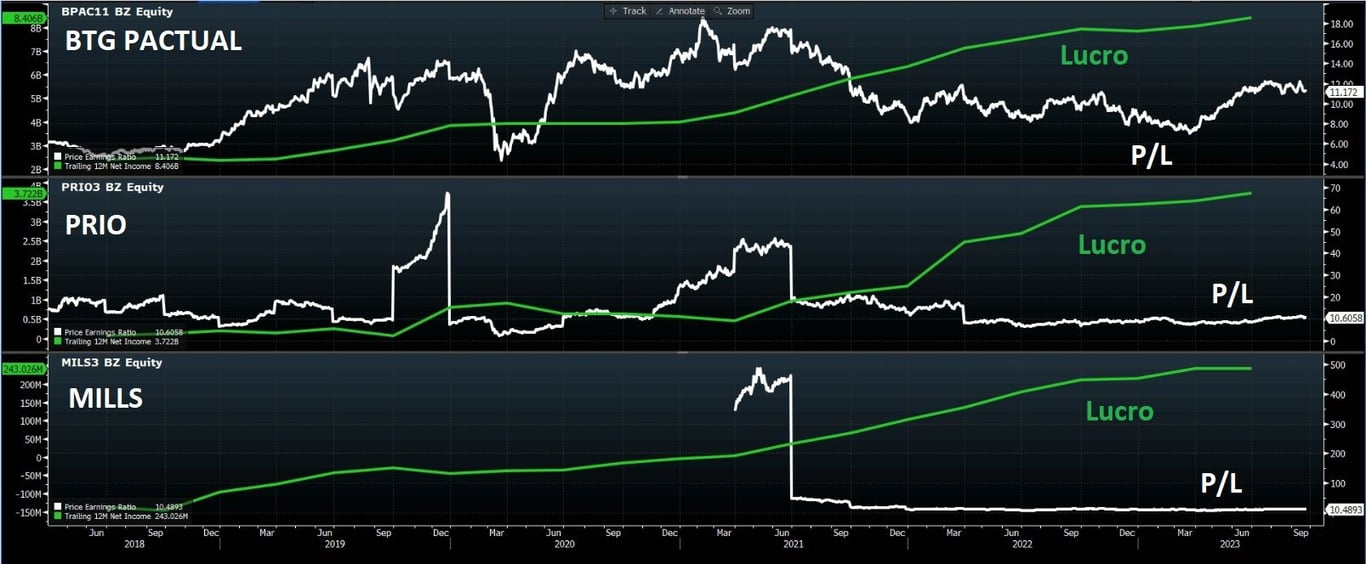 Gráfico apresenta P/L Lucro de BTG Pactual, PRIO e MILLS.