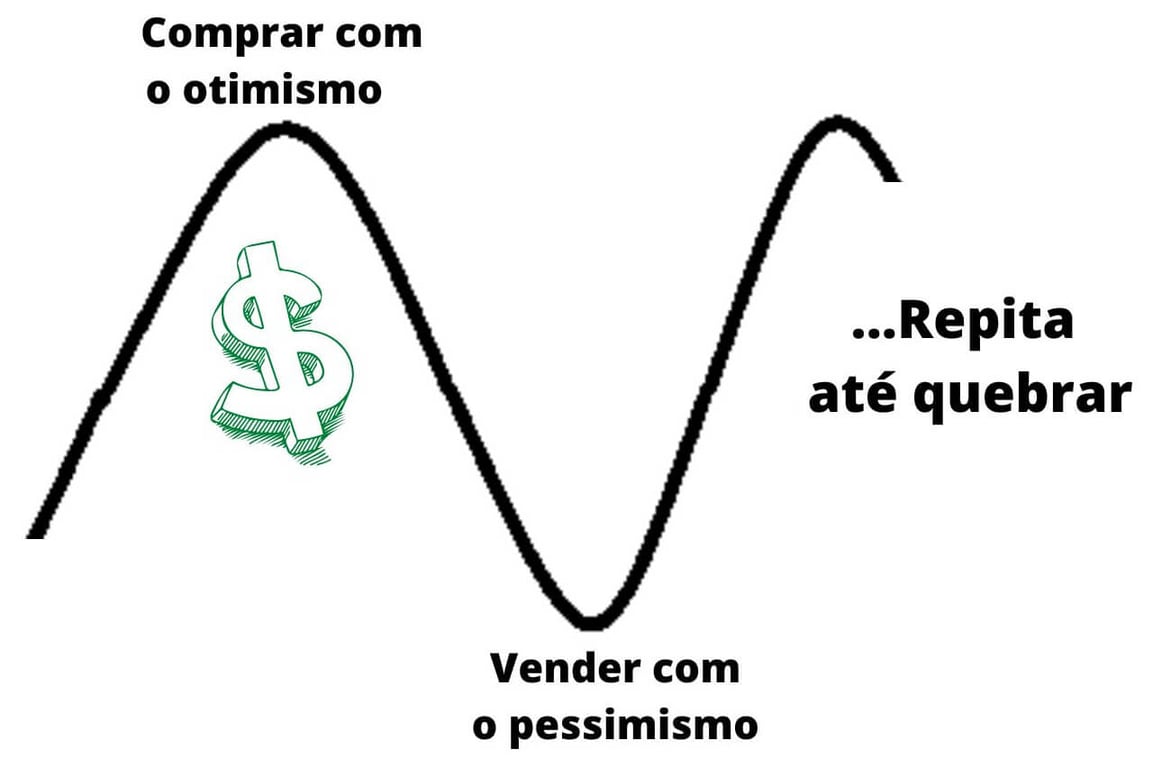  Comportamento do investidor para perder dinheiro na bolsa