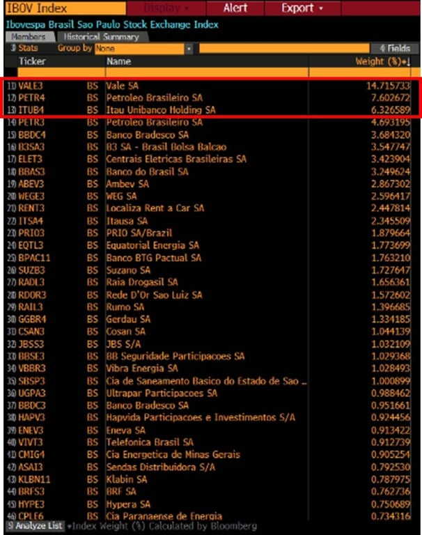 Composição IBOV. 