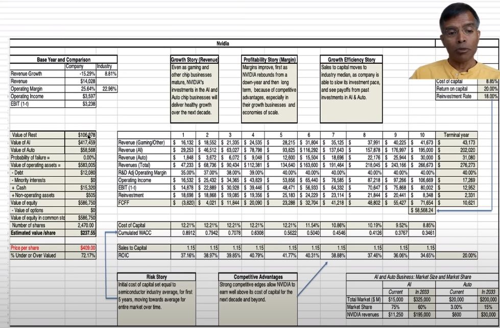 Damodaram e seu valuation de Nvidia.