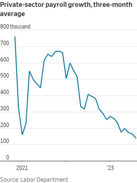 Desaquecimento mercado de trabalho americano