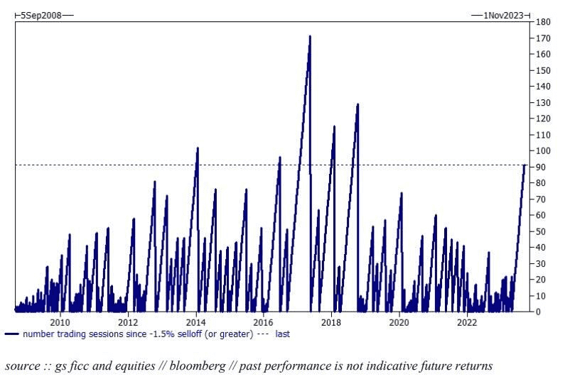 Desempenho do S&P 500 últimos 15 anos