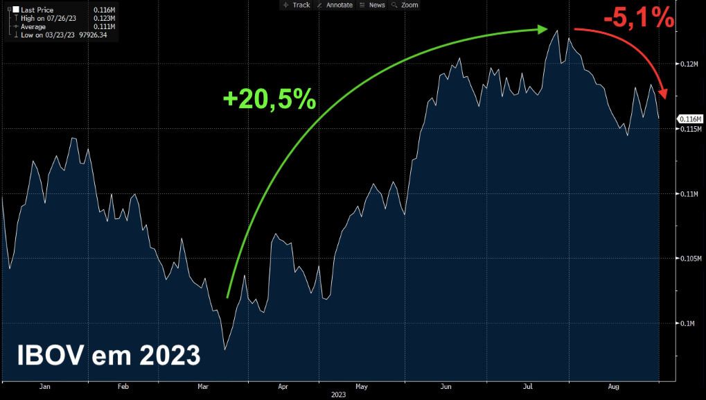 Gráfico apresenta desempenho do Ibovespa até agosto de 2023