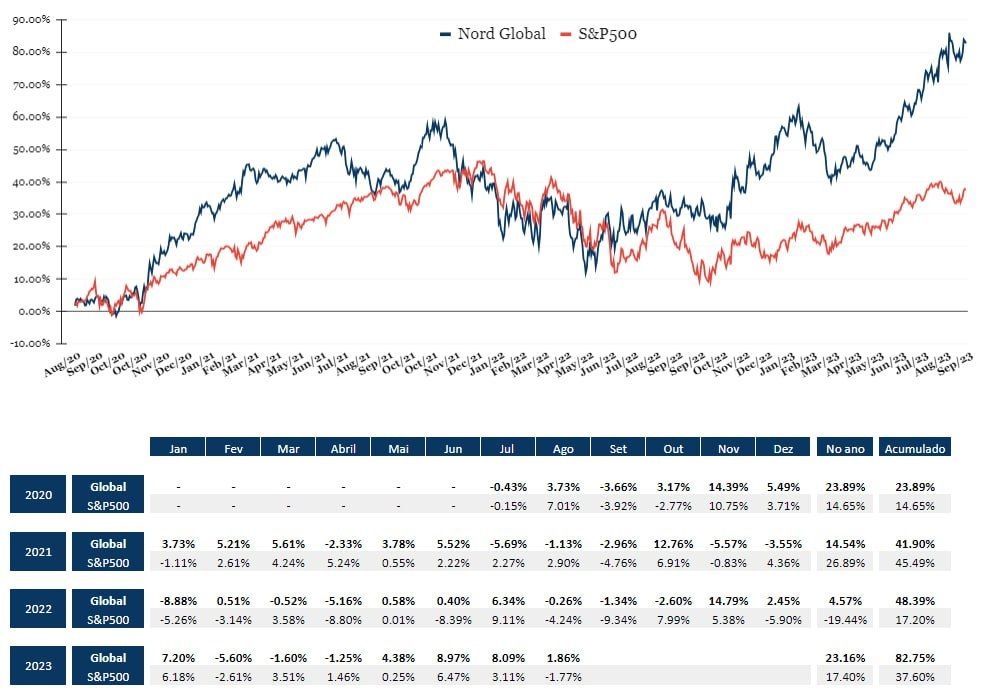 Desempenho Nord Global de agosto/2020 a setembro/2023.
