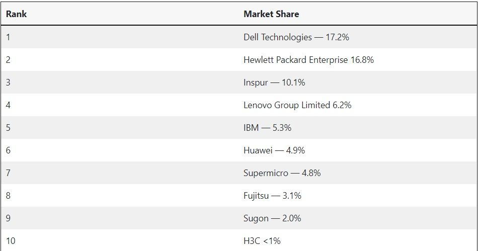 Dez maiores empresas que produzem Servers por market share. 