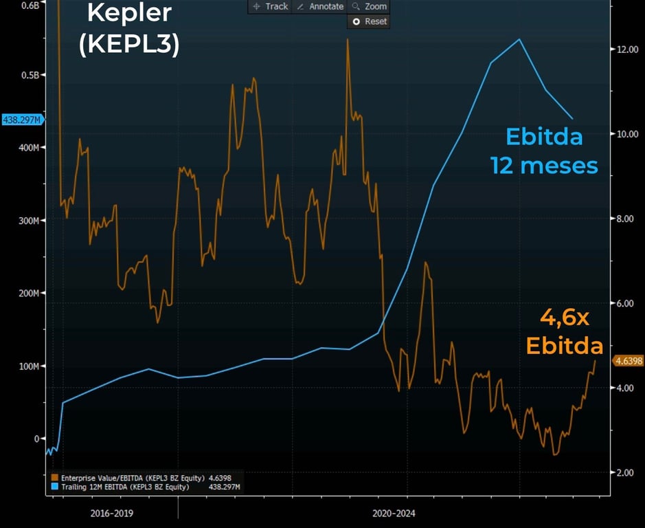 Ebitda 12 meses (azul) e EV/Ebitda (laranja). 