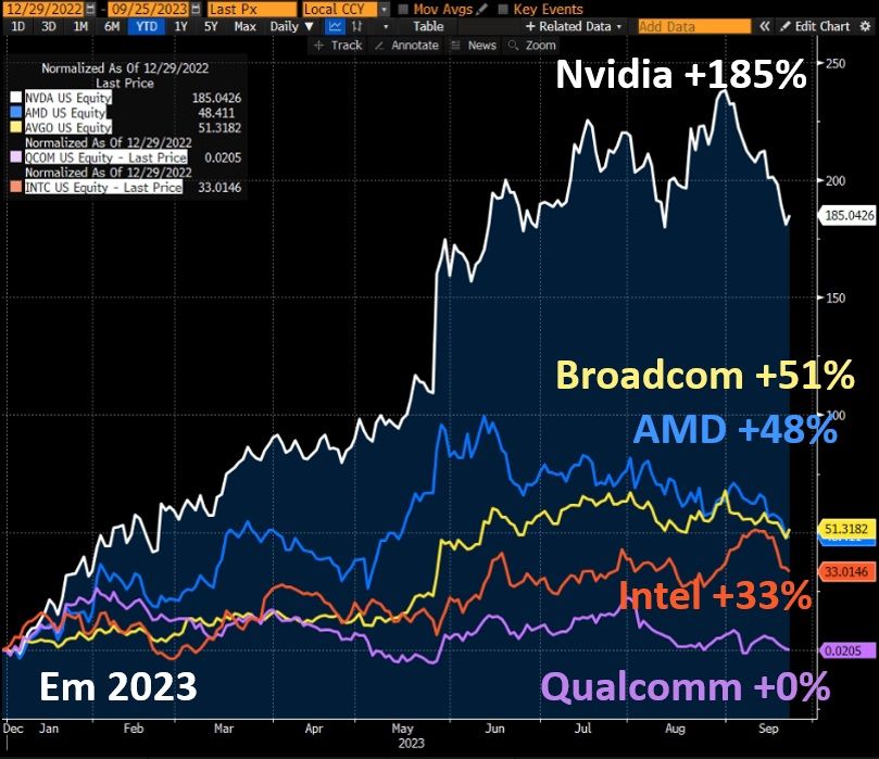 Empresas de semicondutores em 2023. 