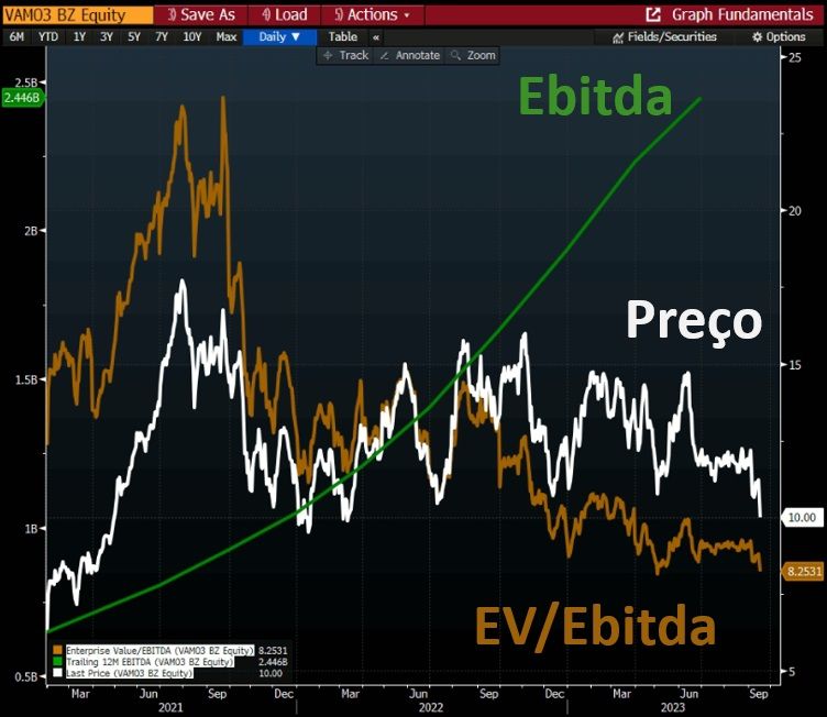 Ebitda, EV/Ebitda e preço de VAMO3.